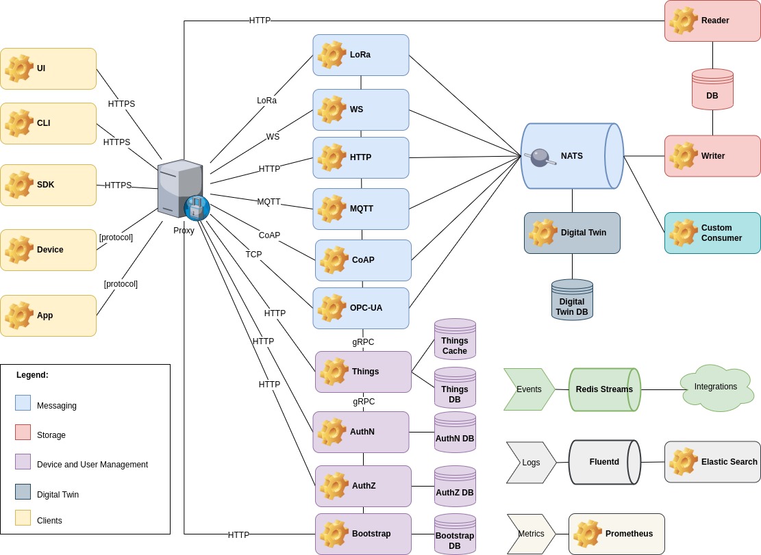 How Mainflux Works