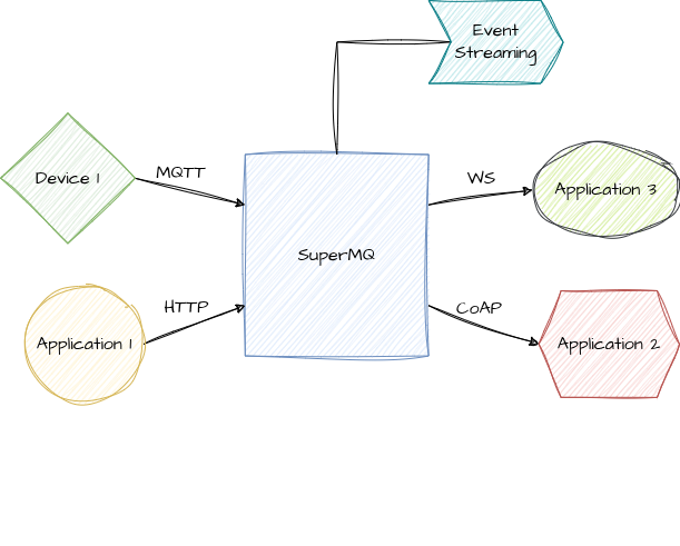 SuperMQ Concept